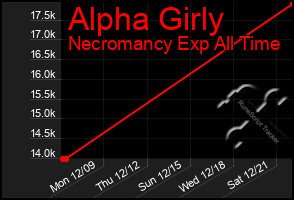 Total Graph of Alpha Girly