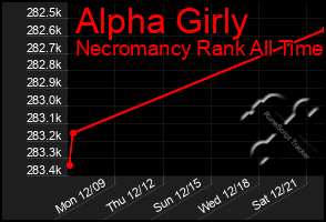 Total Graph of Alpha Girly