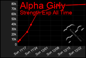 Total Graph of Alpha Girly