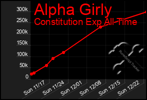 Total Graph of Alpha Girly