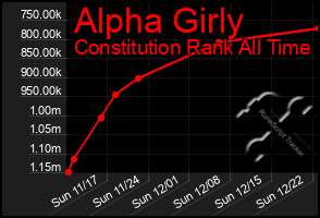 Total Graph of Alpha Girly