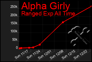 Total Graph of Alpha Girly