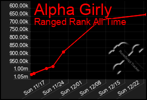 Total Graph of Alpha Girly