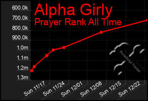 Total Graph of Alpha Girly