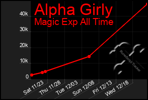 Total Graph of Alpha Girly