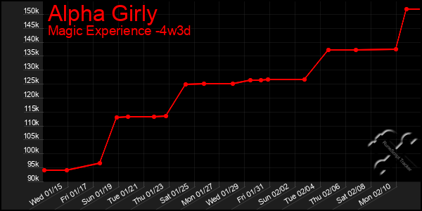 Last 31 Days Graph of Alpha Girly