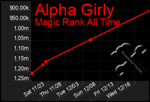 Total Graph of Alpha Girly