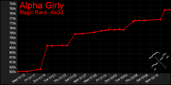 Last 31 Days Graph of Alpha Girly