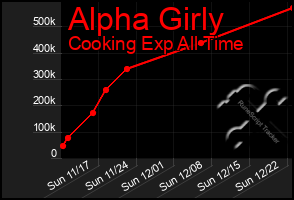 Total Graph of Alpha Girly