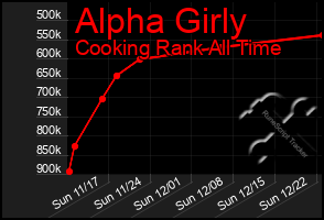 Total Graph of Alpha Girly