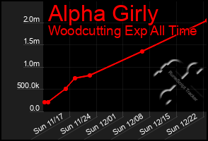 Total Graph of Alpha Girly