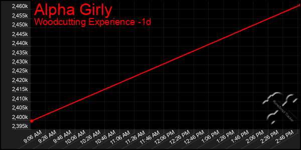 Last 24 Hours Graph of Alpha Girly