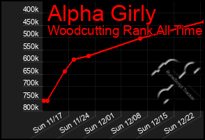 Total Graph of Alpha Girly