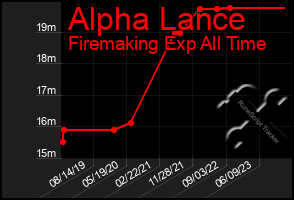 Total Graph of Alpha Lance