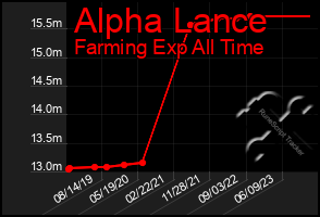 Total Graph of Alpha Lance