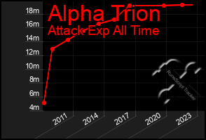 Total Graph of Alpha Trion