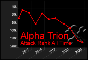 Total Graph of Alpha Trion