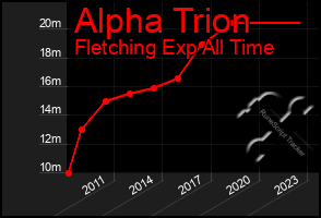 Total Graph of Alpha Trion