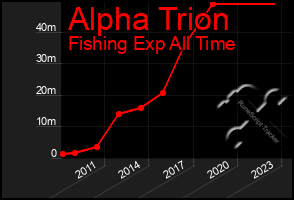 Total Graph of Alpha Trion