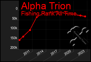 Total Graph of Alpha Trion