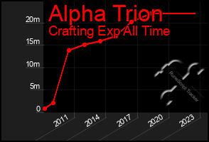 Total Graph of Alpha Trion
