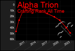 Total Graph of Alpha Trion