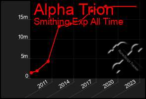 Total Graph of Alpha Trion