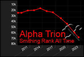 Total Graph of Alpha Trion