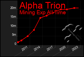 Total Graph of Alpha Trion