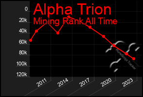 Total Graph of Alpha Trion