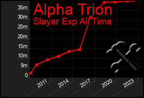 Total Graph of Alpha Trion