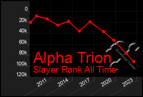 Total Graph of Alpha Trion