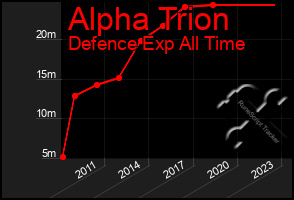 Total Graph of Alpha Trion