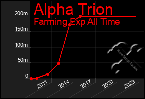 Total Graph of Alpha Trion