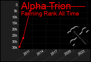 Total Graph of Alpha Trion