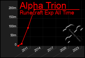 Total Graph of Alpha Trion