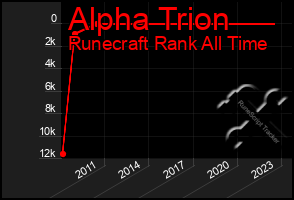 Total Graph of Alpha Trion