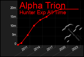 Total Graph of Alpha Trion