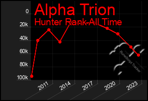 Total Graph of Alpha Trion