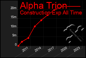 Total Graph of Alpha Trion