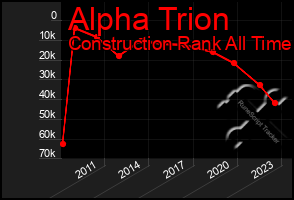 Total Graph of Alpha Trion