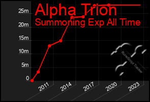 Total Graph of Alpha Trion