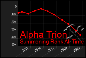 Total Graph of Alpha Trion