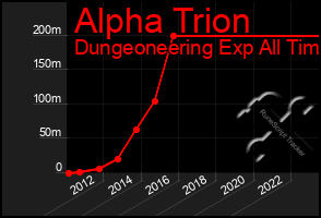 Total Graph of Alpha Trion