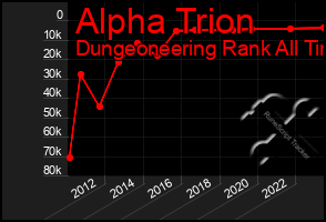 Total Graph of Alpha Trion