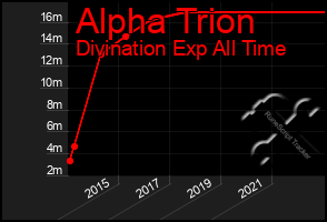 Total Graph of Alpha Trion