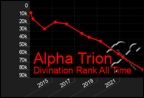 Total Graph of Alpha Trion