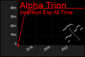 Total Graph of Alpha Trion