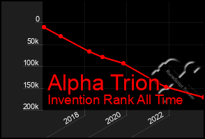 Total Graph of Alpha Trion