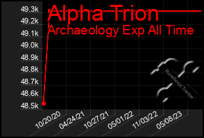 Total Graph of Alpha Trion